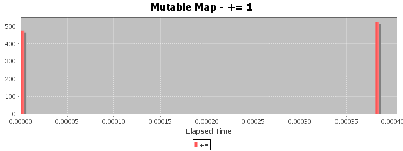 Mutable Map - += 1